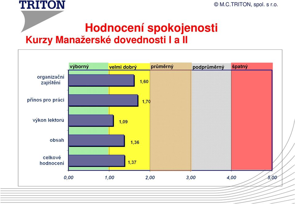 dovednosti I a II výborný