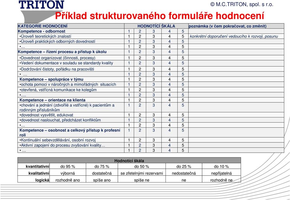 procesy) 1 2 3 4 5 Vedení dokumentace v souladu se standardy kvality 1 2 3 4 5 Dodržováníčistoty, pořádku na pracovišti 1 2 3 4 5 1 2 3 4 5 Kompetence spolupráce v týmu 1 2 3 4 5 ochota pomoci v