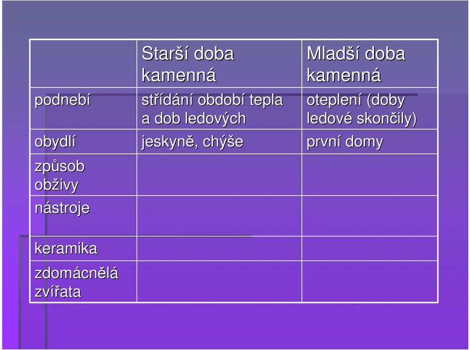 jeskyně,, chýše Mladší oteplení (doby ledové