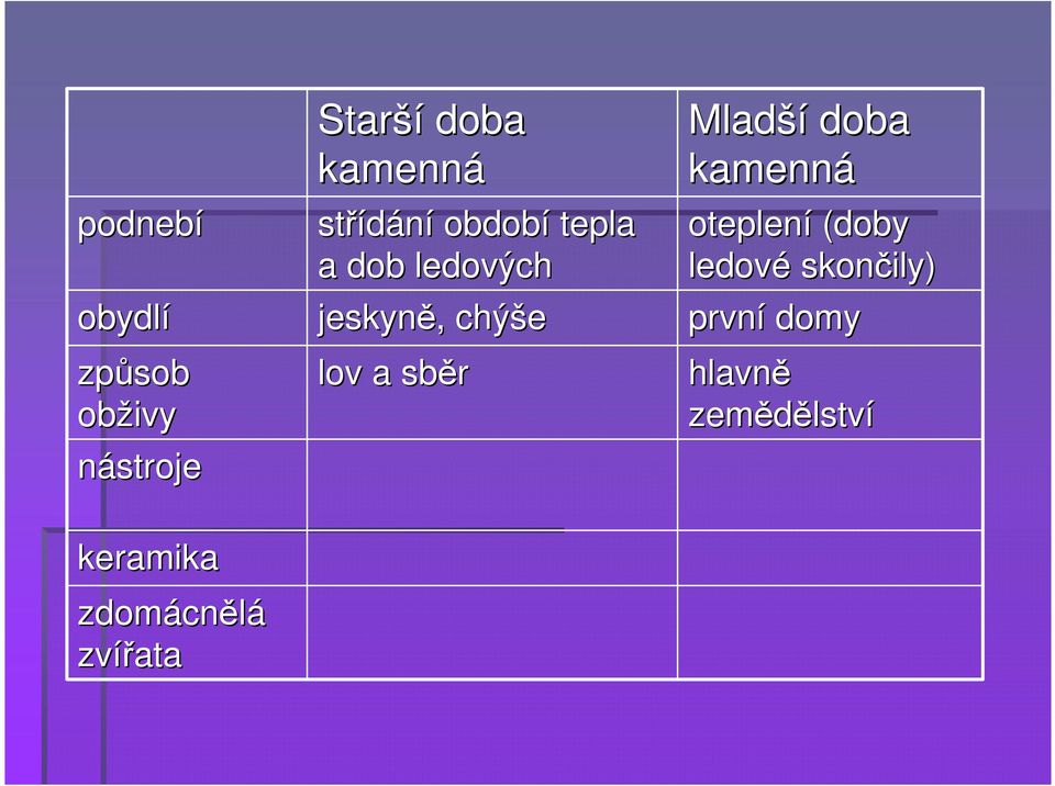 sběr Mladší oteplení (doby ledové skončily) první