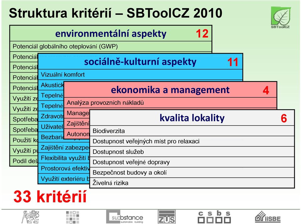 zimním období Využití zeleně na střechách a fasádách Management tříděného odpadu Zdravotní nezávadnost materiálů Spotřeba pitné vody Zajištění prováděcí a provozní dokumentace Spotřeba primární