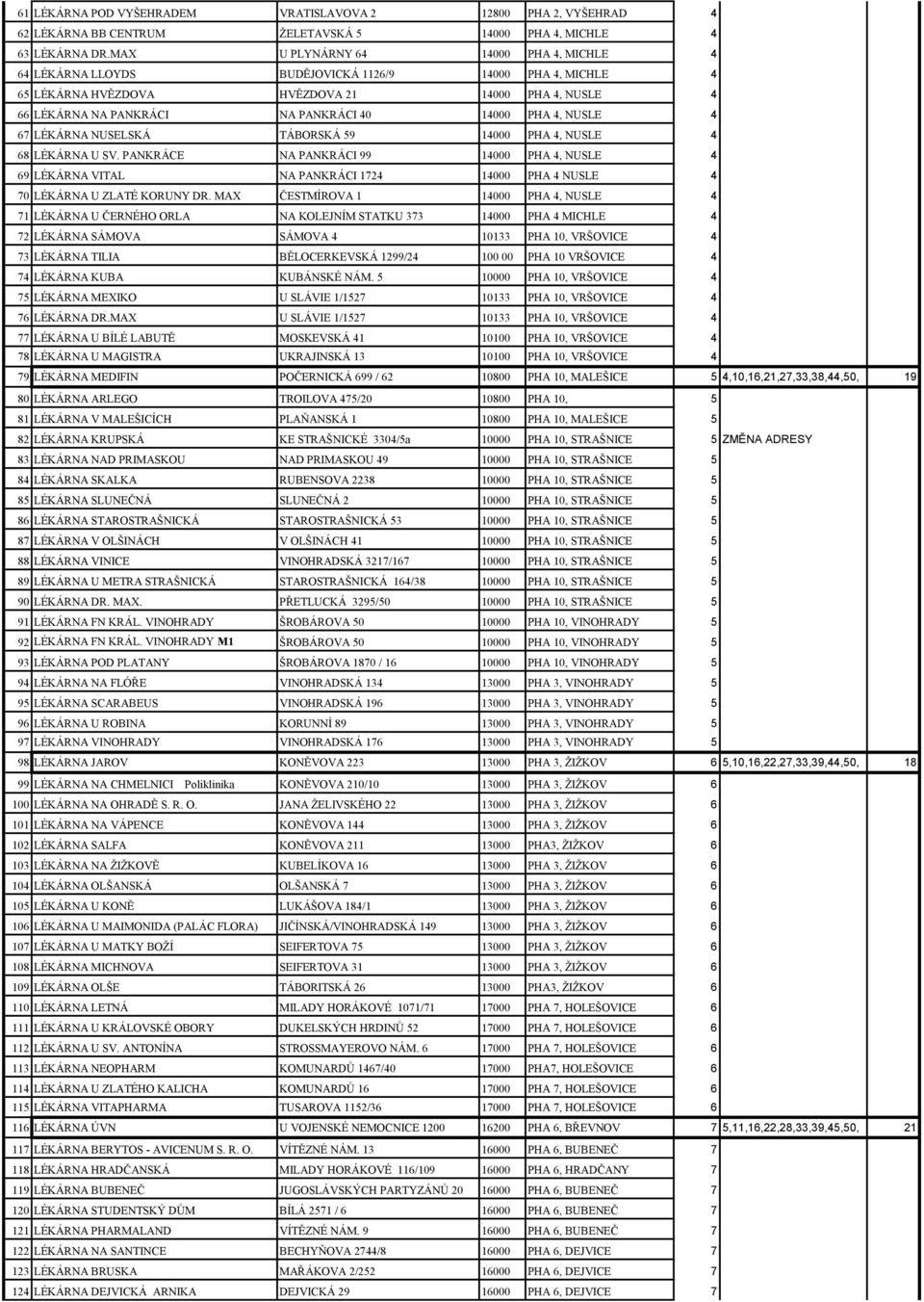 4, NUSLE 4 67 LÉKÁRNA NUSELSKÁ TÁBORSKÁ 59 14000 PHA 4, NUSLE 4 68 LÉKÁRNA U SV.