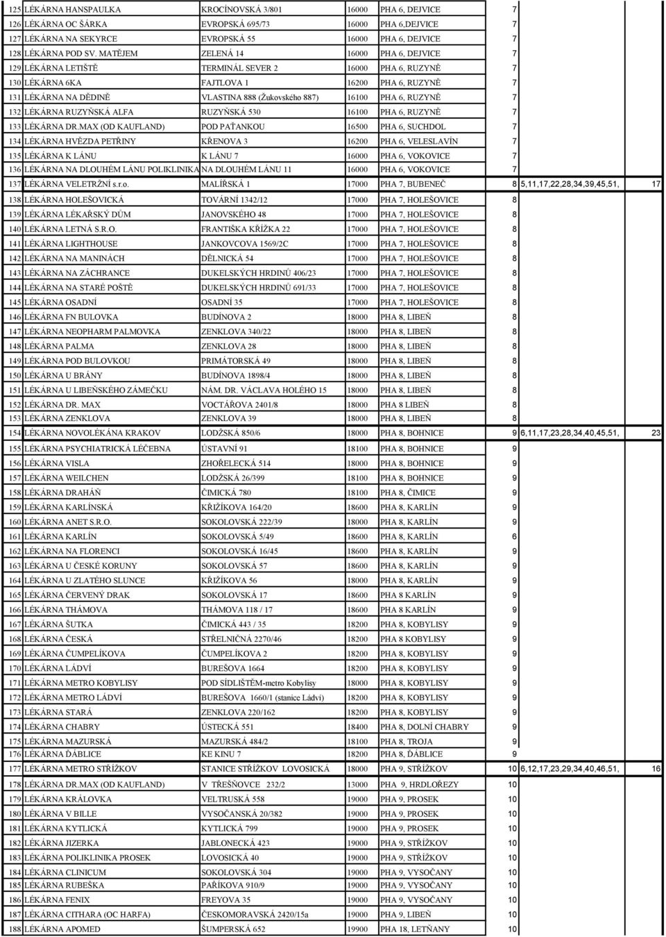 887) 16100 PHA 6, RUZYNĚ 7 132 LÉKÁRNA RUZYŇSKÁ ALFA RUZYŇSKÁ 530 16100 PHA 6, RUZYNĚ 7 133 LÉKÁRNA DR.