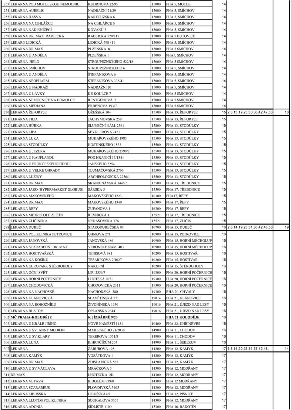 MAX RADLICKÁ RADLICKÁ 520/117 15800 PHA 5 BUTOVICE 14 259 LÉKÁRN LIDICKÁ LIDICKÁ 798 / 19 15000 PHA 5, SMÍCHOV 14 260 LÉKÁRNA DR.