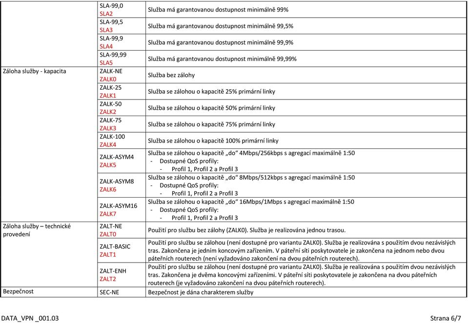 garantovanou dostupnost minimálně 99,9% Služba má garantovanou dostupnost minimálně 99,99% Služba bez zálohy Služba se zálohou o kapacitě 25% primární linky Služba se zálohou o kapacitě 50% primární
