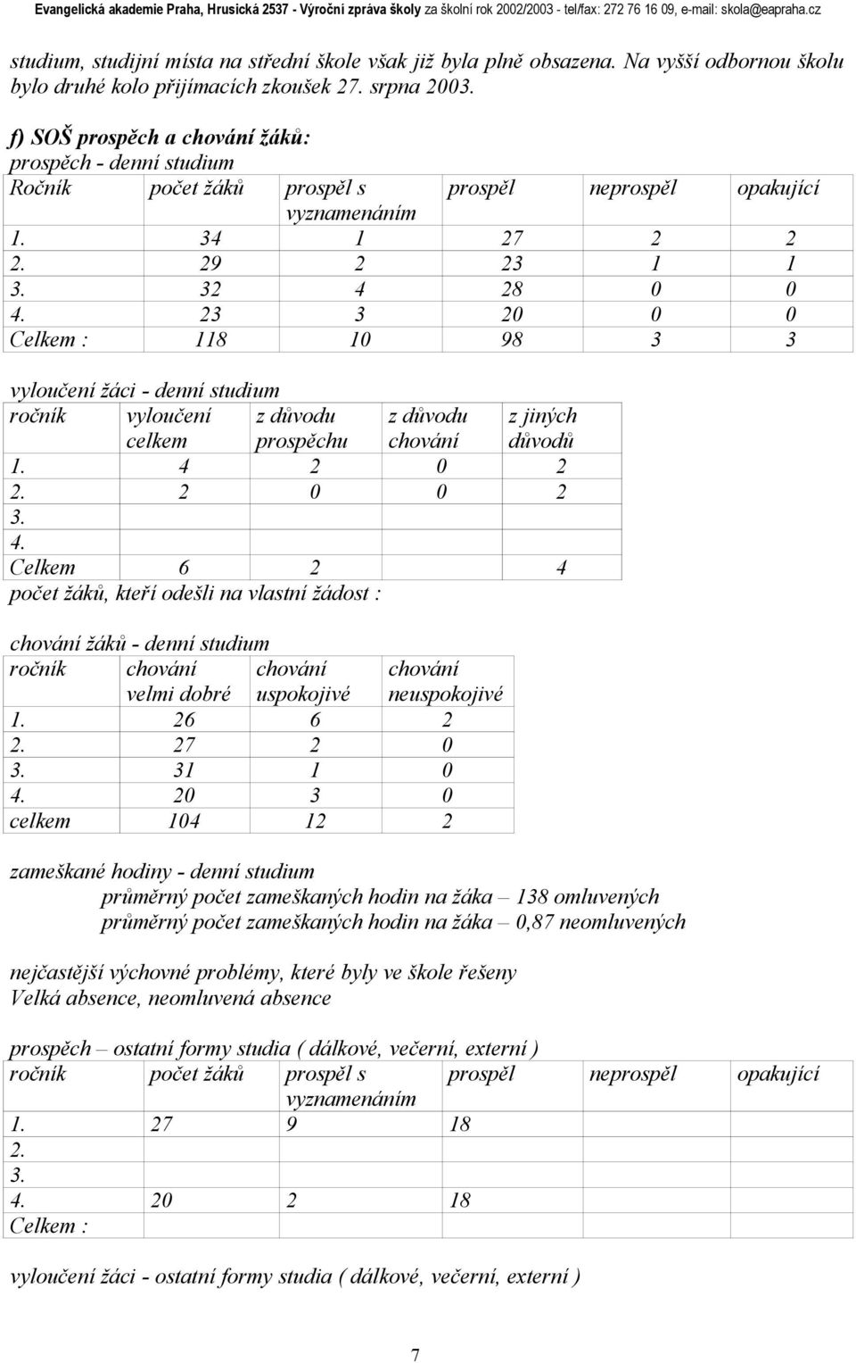 23 3 20 0 0 Celkem : 118 10 98 3 3 vyloučení žáci - ročník vyloučení celkem z důvodu prospěchu z důvodu chování z jiných důvodů 1. 4 