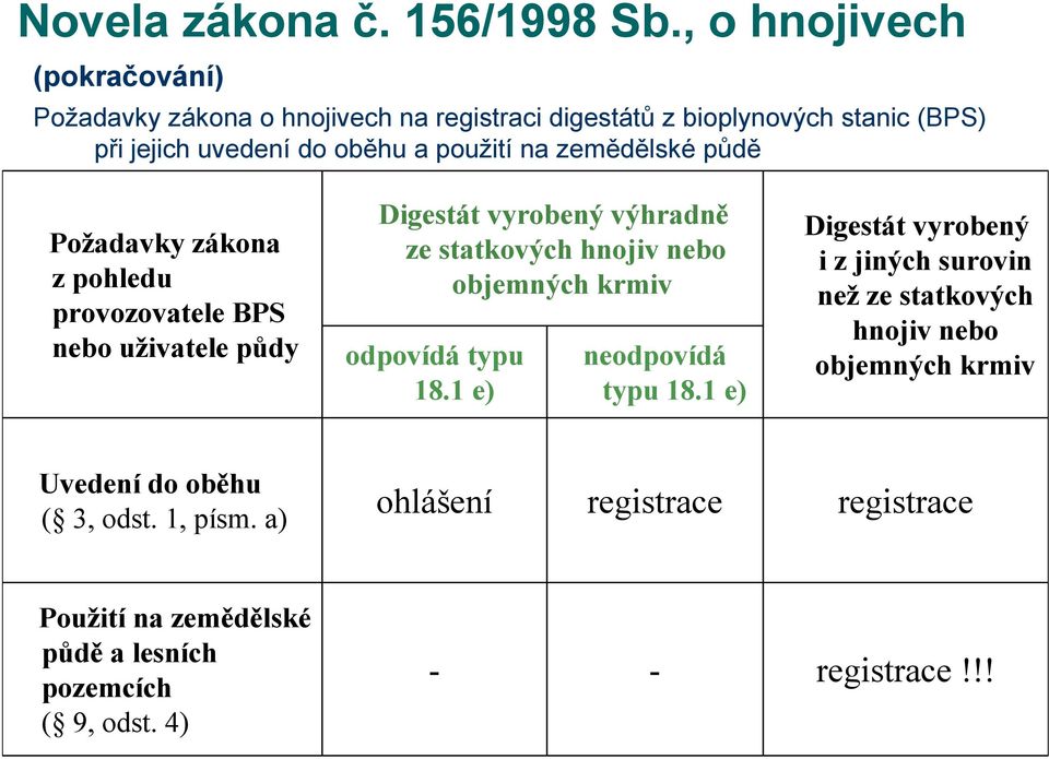 zemědělské půdě Požadavky zákona z pohledu provozovatele BPS nebo uživatele půdy Digestát vyrobený výhradně ze statkových hnojiv nebo objemných krmiv