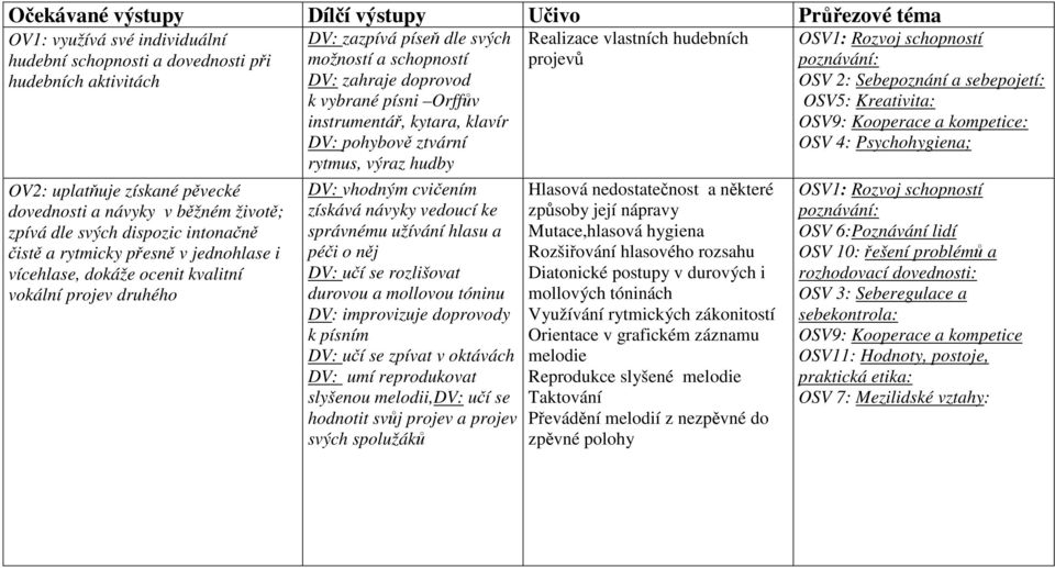 zahraje doprovod k vybrané písni Orffův instrumentář, kytara, klavír DV: pohybově ztvární rytmus, výraz hudby DV: vhodným cvičením získává návyky vedoucí ke správnému užívání hlasu a péči o něj DV: