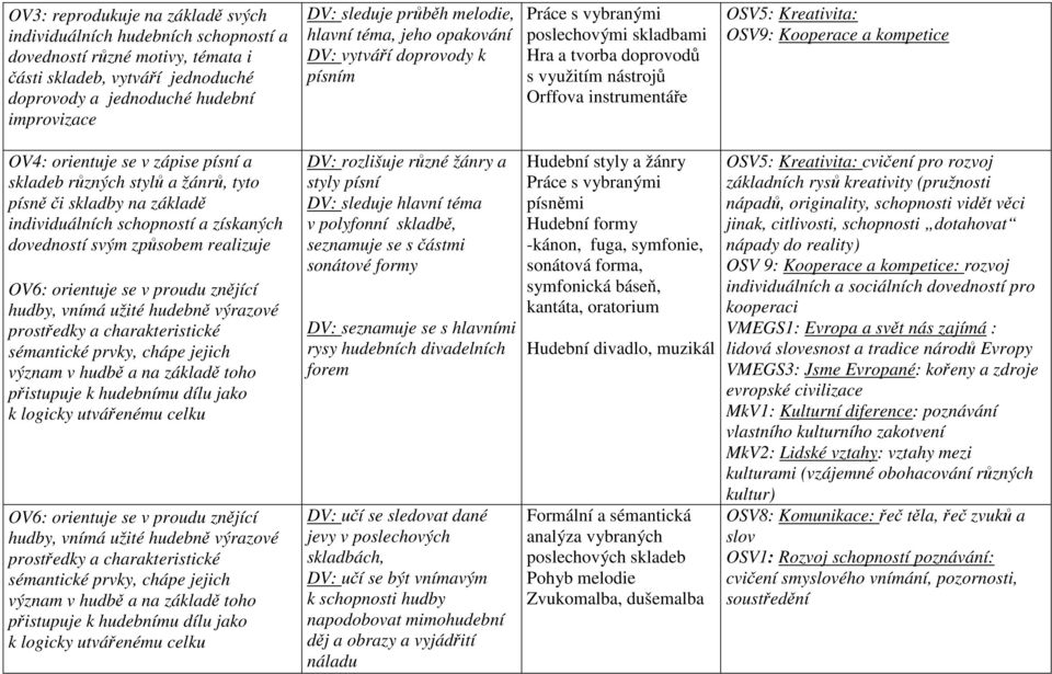 OSV9: Kooperace a kompetice OV4: orientuje se v zápise písní a skladeb různých stylů a žánrů, tyto písně či skladby na základě individuálních schopností a získaných dovedností svým způsobem realizuje