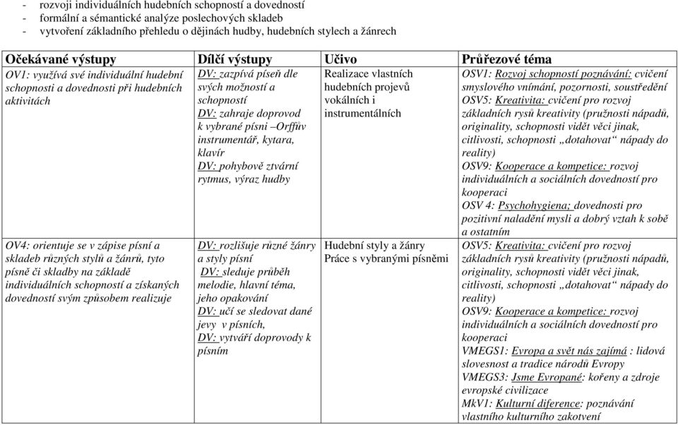 tyto písně či skladby na základě individuálních schopností a získaných dovedností svým způsobem realizuje DV: zazpívá píseň dle svých možností a schopností DV: zahraje doprovod k vybrané písni Orffův