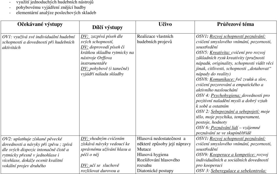 jednohlase i vícehlase, dokáže ocenit kvalitní vokální projev druhého DV: zazpívá píseň dle svých schopností, DV: doprovodí píseň či krátkou skladbu rytmicky na nástroje Orffova instrumentáře DV: