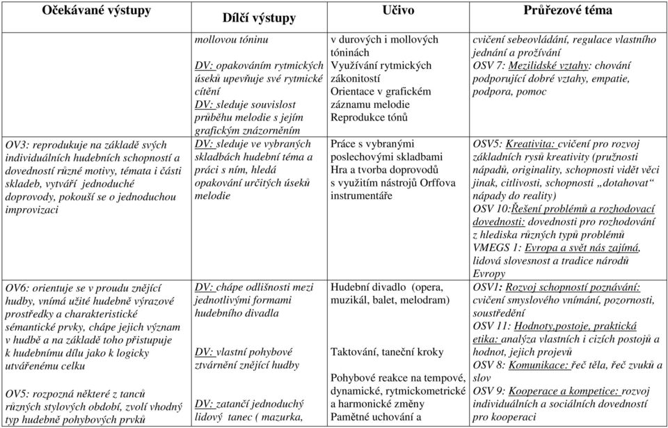 dílu jako k logicky utvářenému celku OV5: rozpozná některé z tanců různých stylových období, zvolí vhodný typ hudebně pohybových prvků Dílčí výstupy mollovou tóninu DV: opakováním rytmických úseků