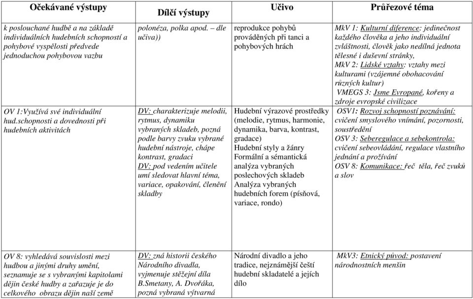 dle učiva)) DV: charakterizuje melodii, rytmus, dynamiku vybraných skladeb, pozná podle barvy zvuku vybrané hudební nástroje, chápe kontrast, gradaci DV: pod vedením učitele umí sledovat hlavní téma,