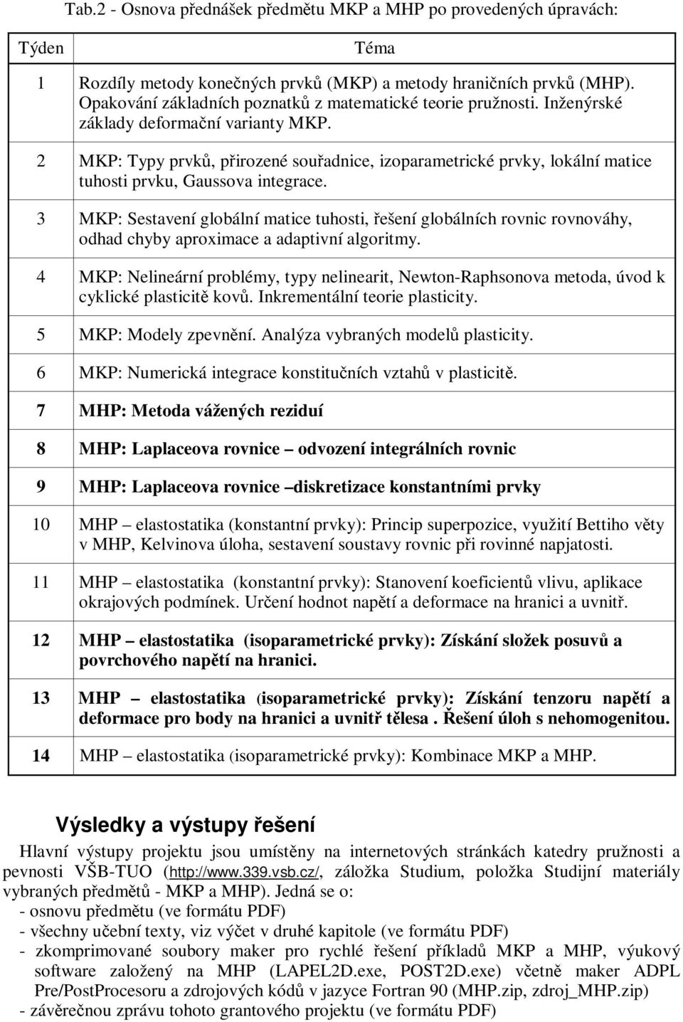 2 MKP: Typy prvků, přirozené souřadnice, izoparametrické prvky, lokální matice tuhosti prvku, Gaussova integrace.