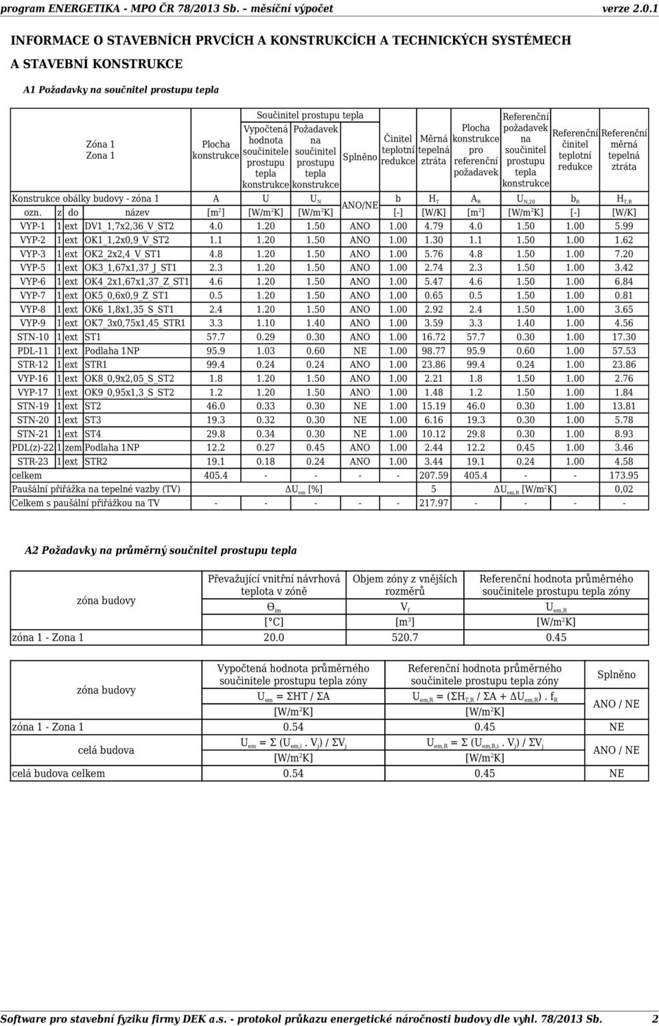 redukce měrná tepelná ztráta Konstrukce obálky budovy - zóna 1 A U U N ANO/NE b H T A R U N,20 b R H T,R ozn.