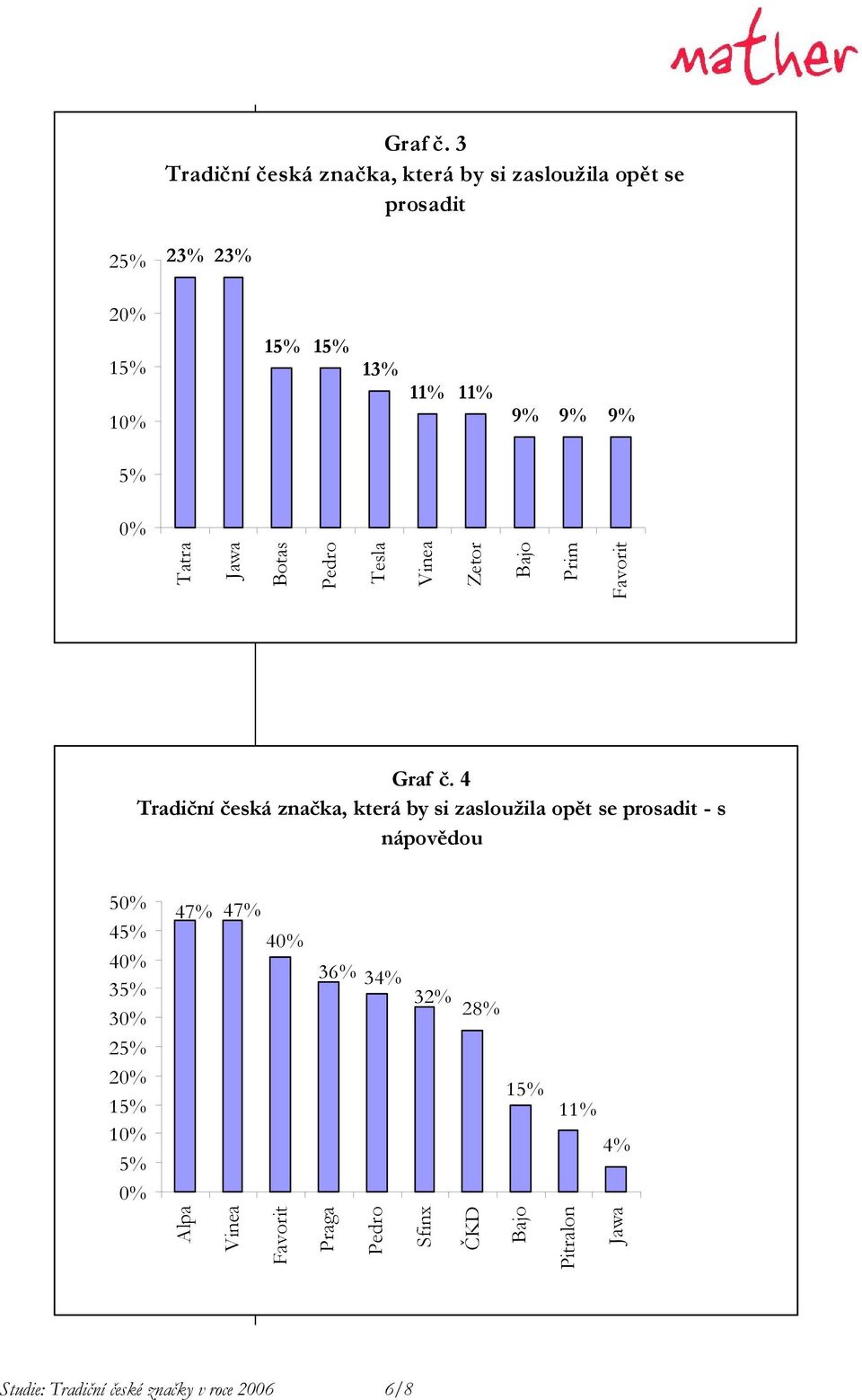 9% 5% Tatra Jawa Botas Pedro Tesla Vinea Zetor Bajo Prim Favorit  4 Tradiční česká značka, která by si