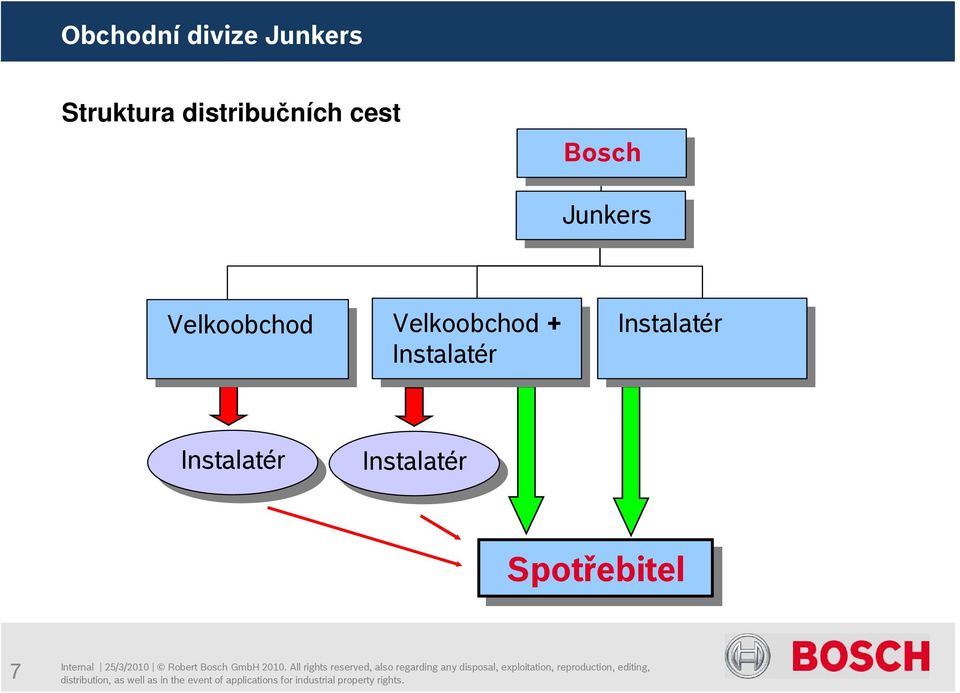 Velkoobchod + Instalatér