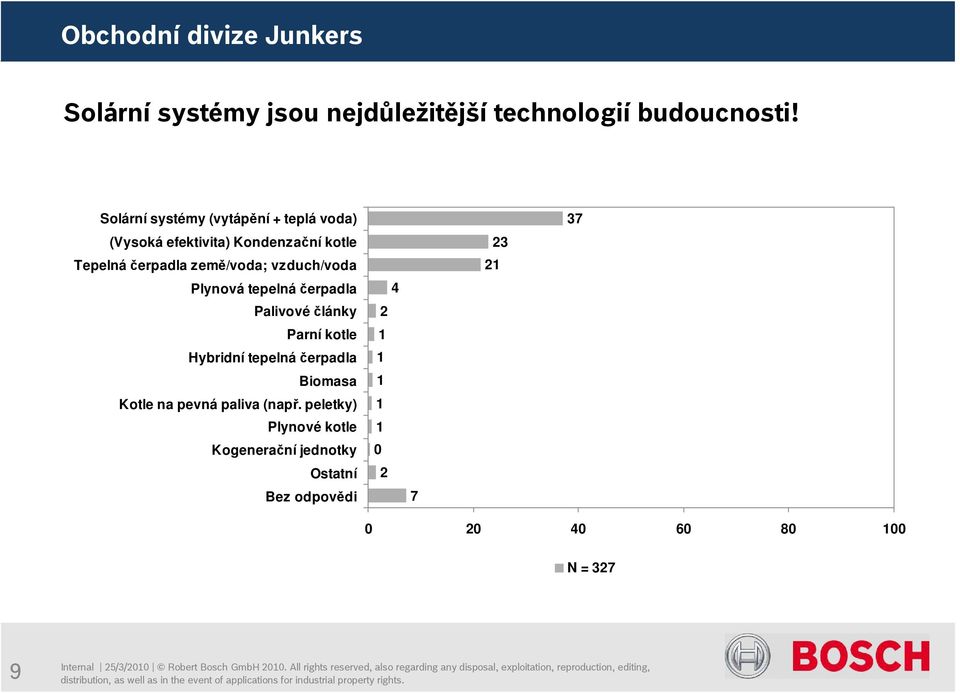 země/voda; vzduch/voda Plynová tepelná čerpadla Palivové články Parní kotle Hybridní tepelná
