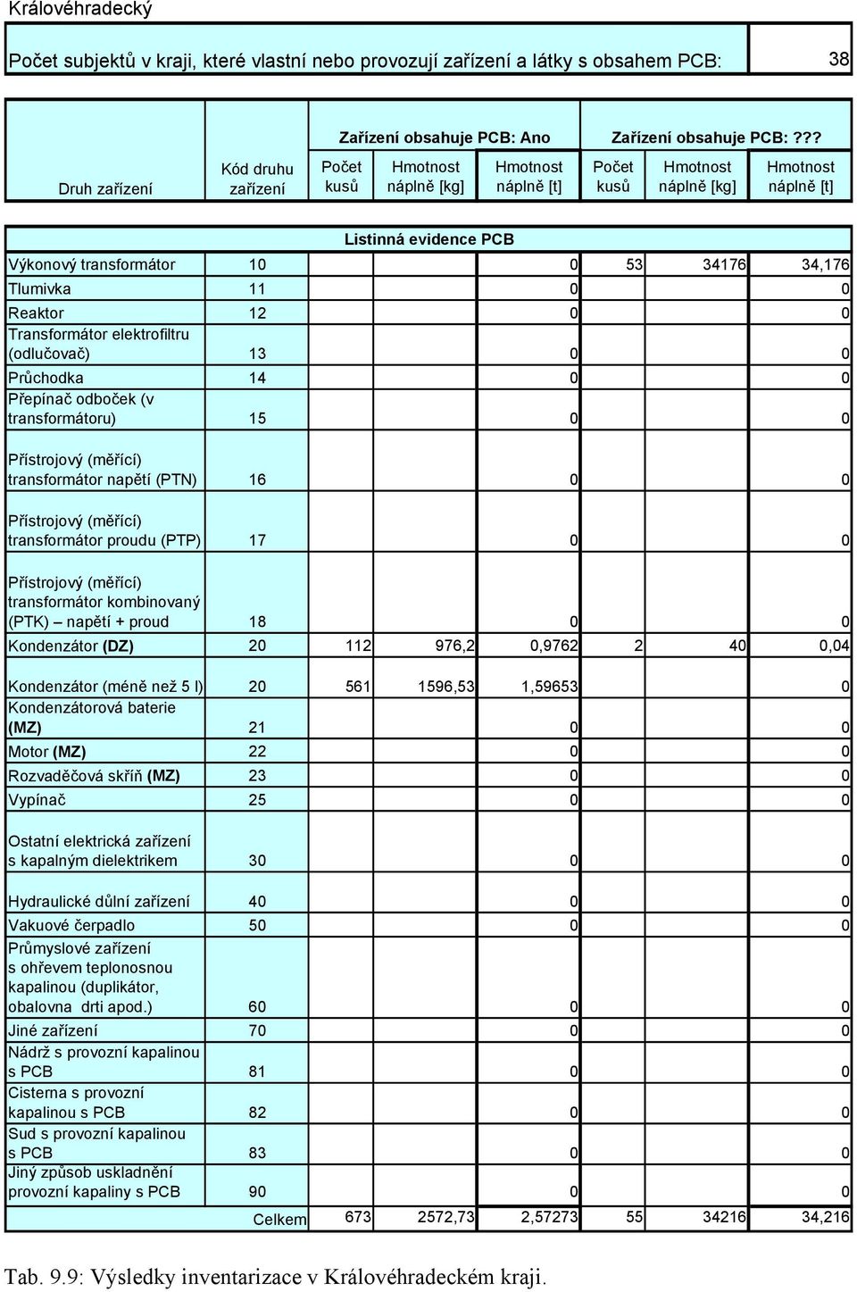 561 1596,53 1,59653 0 Vypínač 25 0 0 Ostatní elektrická s kapalným dielektrikem 30 0 0 Hydraulické důlní 40 0 0