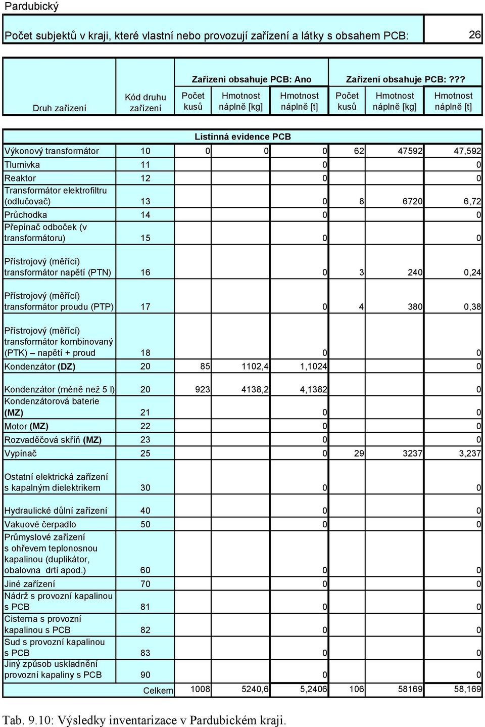 (DZ) 20 85 1102,4 1,1024 0 Kondenzátor (méně než 5 l) 20 923 4138,2 4,1382 0 Vypínač 25 0 29 3237 3,237 Ostatní elektrická s kapalným