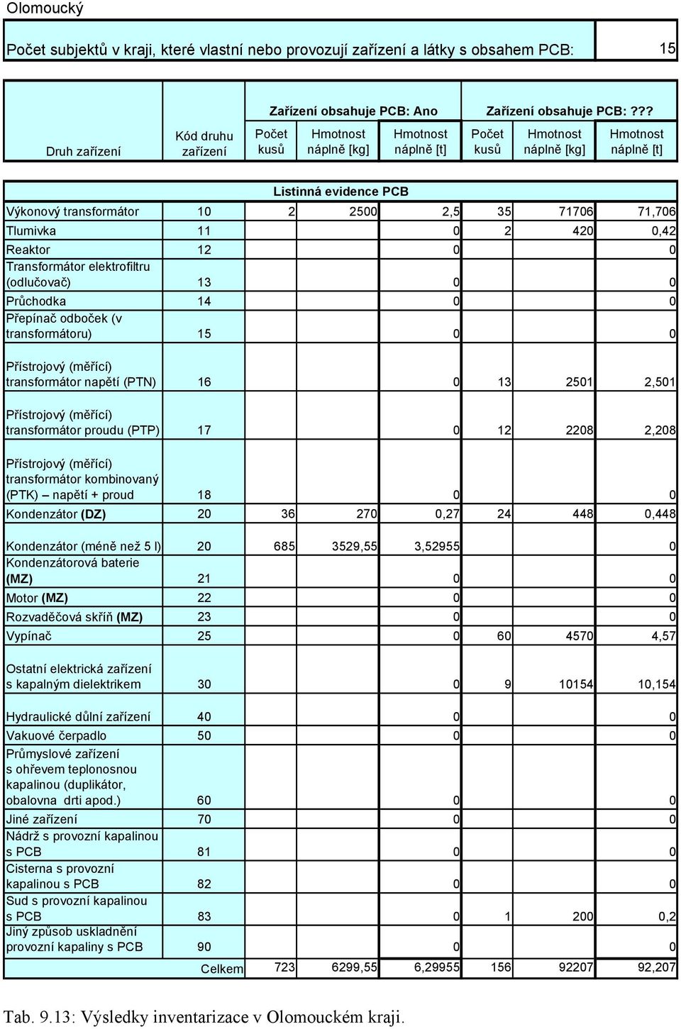 Kondenzátor (méně než 5 l) 20 685 3529,55 3,52955 0 Vypínač 25 0 60 4570 4,57 Ostatní elektrická s kapalným dielektrikem 30 0 9 10154 10,154 Hydraulické