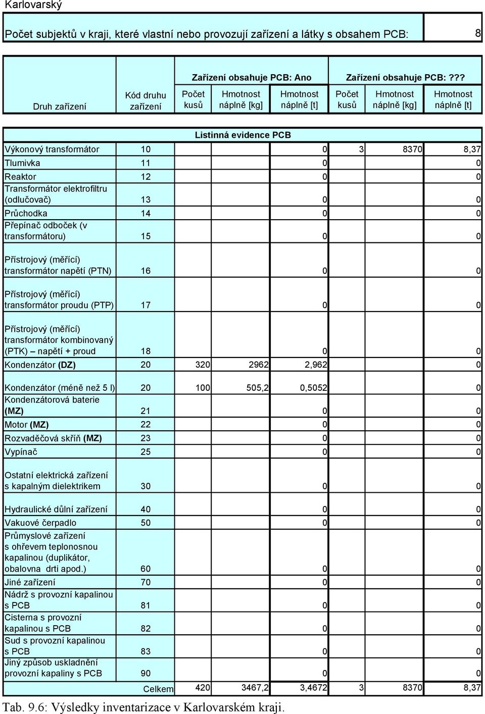 l) 20 100 505,2 0,5052 0 Vypínač 25 0 0 Ostatní elektrická s kapalným dielektrikem 30 0 0 Hydraulické důlní