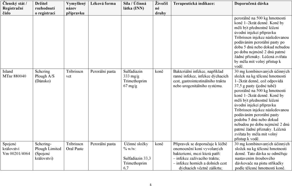 Přípravek se doporučuje k léčbě onemocnění koní vyvolaných bakteriemi, mezi která patří: infekce zažívacího traktu; infekce horních a dolních cest dýchacích včetně záškrtu; perorálně na 500 kg