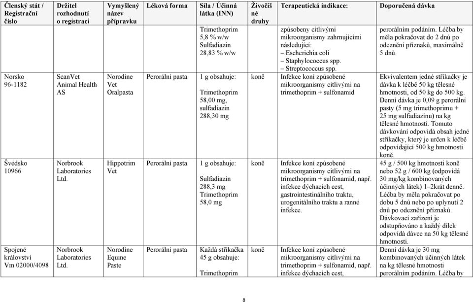 Norodine Vet Oralpasta Hippotrim Vet Norodine Equine Paste 5,8 % w/w 28,83 % w/w 1 g obsahuje: 58,00 mg, sulfadiazin 288,30 mg 1 g obsahuje: 288,3 mg 58,0 mg Každá stříkačka 45 g obsahuje: způsobeny