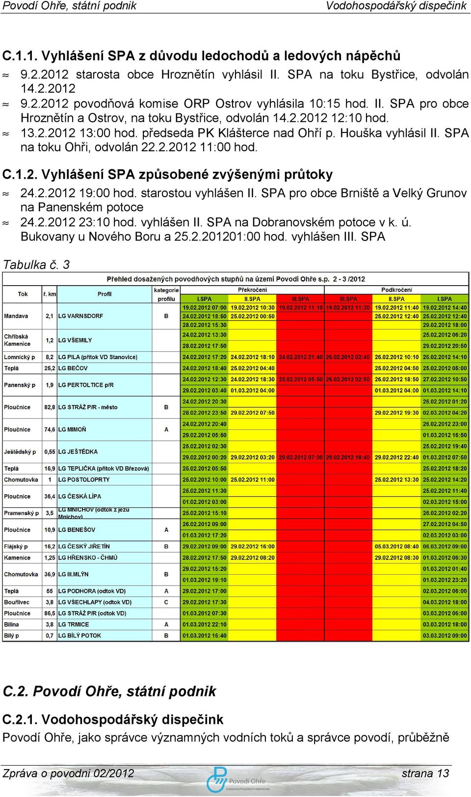 C.1.2. Vyhlášení SPA způsobené zvýšenými průtoky 24.2.2012 19:00 hod. starostou vyhlášen II. SPA pro obce Brniště a Velký Grunov na Panenském potoce 24.2.2012 23:10 hod. vyhlášen II. SPA na Dobranovském potoce v k.