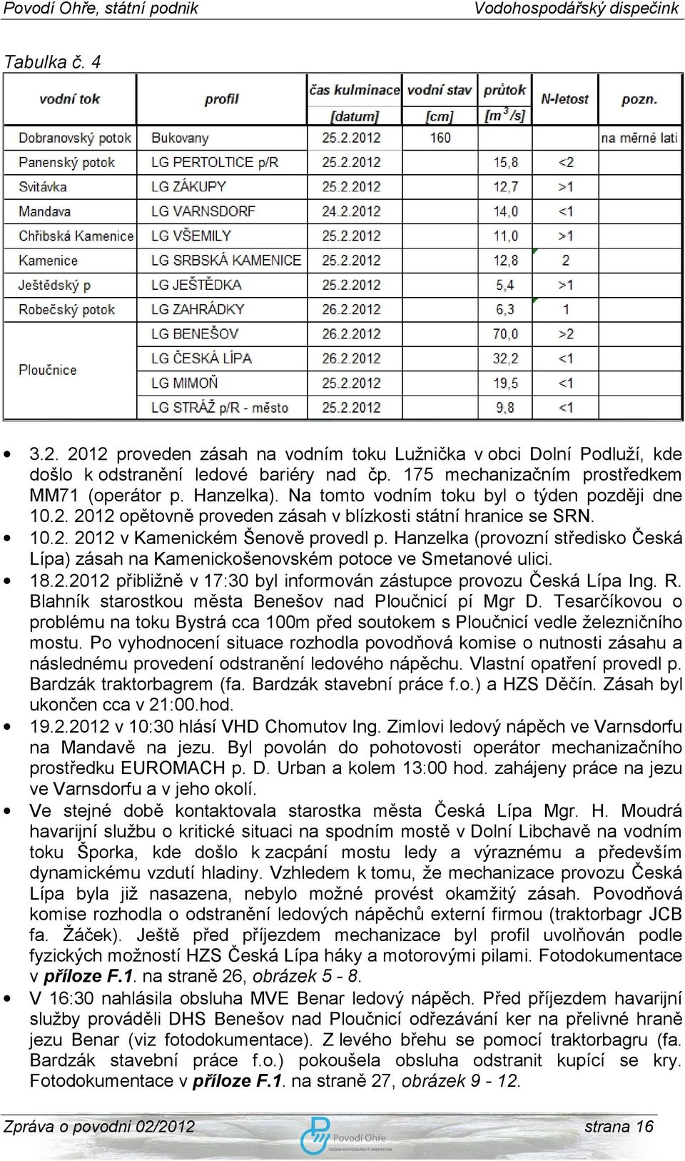 Hanzelka (provozní středisko Česká Lípa) zásah na Kamenickošenovském potoce ve Smetanové ulici. 18.2.2012 přibližně v 17:30 byl informován zástupce provozu Česká Lípa Ing. R.