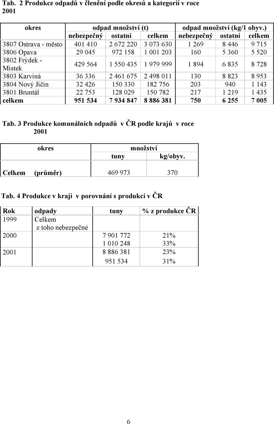564 1 550 435 1 979 999 1 894 6 835 8 728 3803 Karviná 36 336 2 461 675 2 498 011 130 8 823 8 953 3804 Nový Jičín 32 426 150 330 182 756 203 940 1 143 3801 Bruntál 22 753 128 029 150 782 217 1 219 1