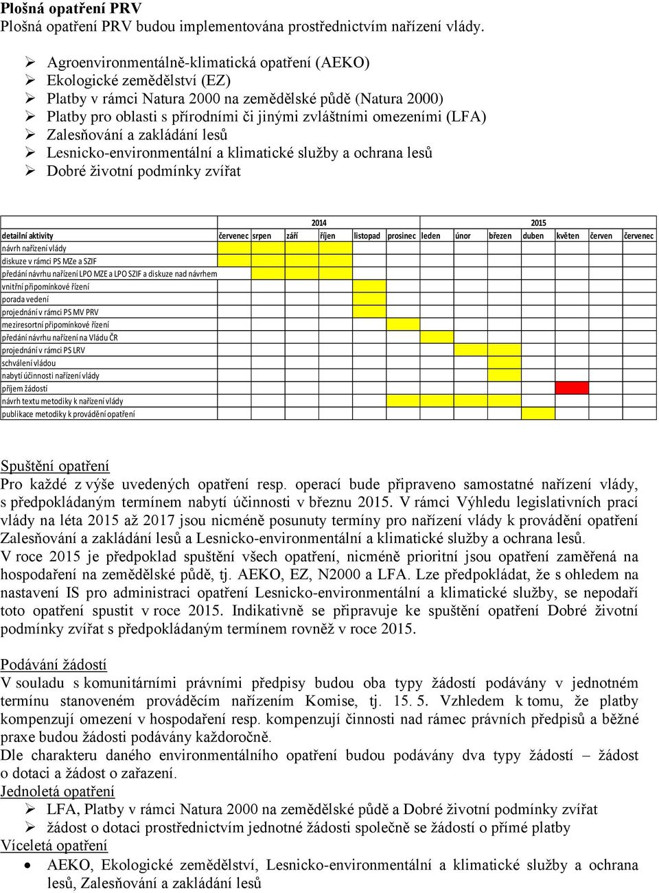 (LFA) Zalesňování a zakládání lesů Lesnicko-environmentální a klimatické služby a ochrana lesů Dobré životní podmínky zvířat 2014 2015 detailní aktivity červenec srpen září říjen listopad prosinec