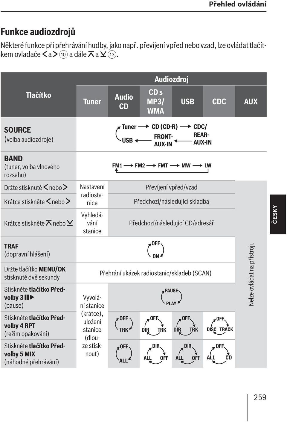 Krátce stiskněte TRAF (dopravní hlášení ) nebo Držte tlačítko MENU/OK stisknuté dvě sekundy Stiskněte tlačítko Předvolby 3 (pause) Stiskněte tlačítko Předvolby 4 RPT (režim opakování ) Stiskněte