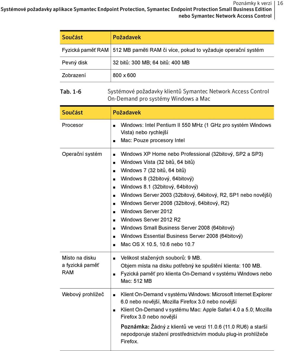 1-6 Součást Systémové požadavky klientů Symantec Network Access Control On-Demand pro systémy Windows a Mac Požadavek Procesor Windows: Intel Pentium II 550 MHz (1 GHz pro systém Windows Vista) nebo