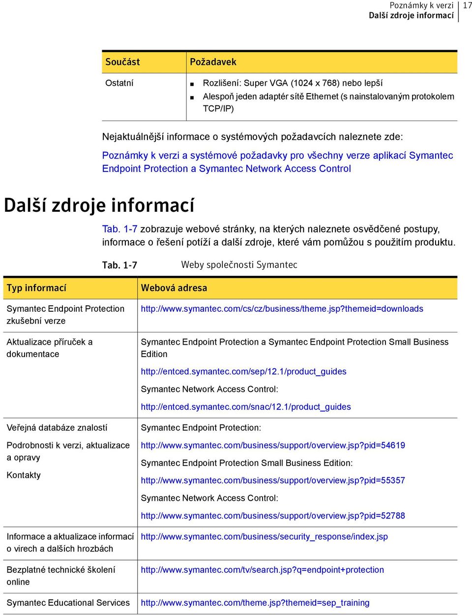 1-7 zobrazuje webové stránky, na kterých naleznete osvědčené postupy, informace o řešení potíží a další zdroje, které vám pomůžou s použitím produktu. Tab.