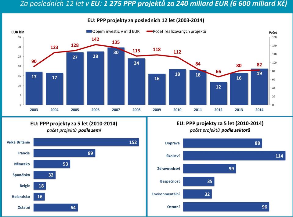 2005 2006 2007 2008 2009 2010 2011 2012 2013 2014 0 EU: PPP projekty za 5 let (2010-2014) počet projektů podle zemí EU: PPP projekty za 5 let (2010-2014) počet projektů