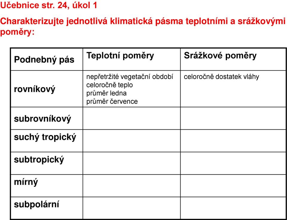 srážkovými poměry: Podnebný pás rovníkový subrovníkový suchý tropický
