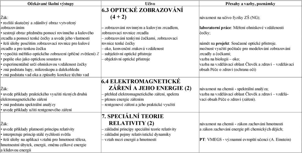 vzdálenosti sestrojí obraz předmětu pomocí rovinného a kulového zobrazovací rovnice zrcadla čočky; zrcadla a pomocí tenké čočky a uvede jeho vlastnosti zobrazování tenkými čočkami, zobrazovací řeší