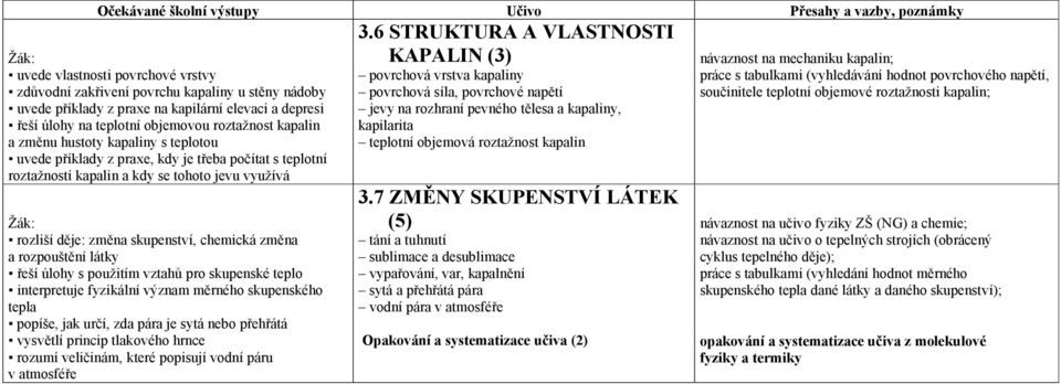 zakřivení povrchu kapaliny u stěny nádoby povrchová síla, povrchové napětí součinitele teplotní objemové roztažnosti kapalin; uvede příklady z praxe na kapilární elevaci a depresi jevy na rozhraní