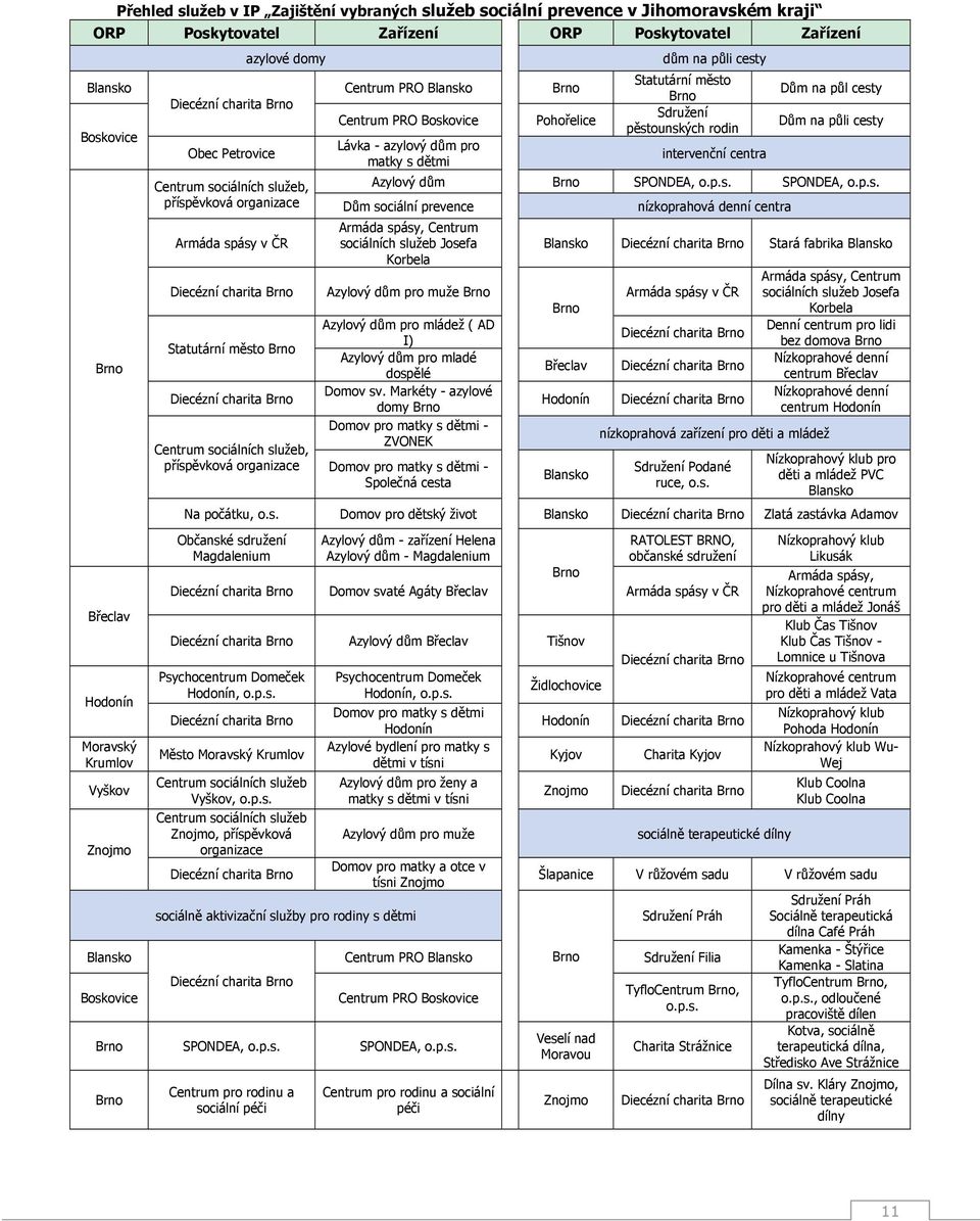Centrum sociálních služeb, příspěvková organizace Centrum PRO Blansko Centrum PRO Boskovice Lávka azylový dům pro matky s dětmi Brno Pohořelice dům na půli cesty Statutární město Brno Sdružení
