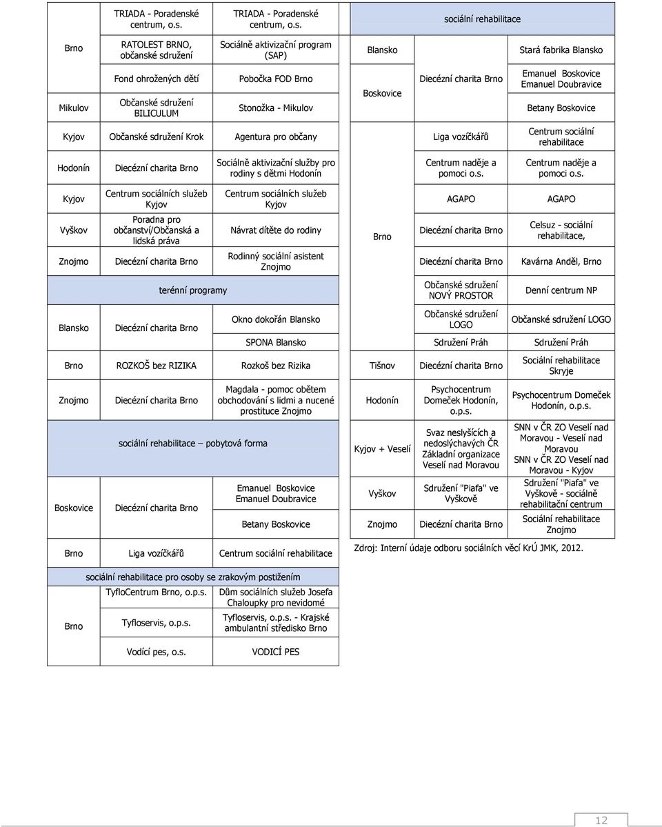 sociální rehabilitace Brno RATOLEST BRNO, občanské sdružení Sociálně aktivizační program (SAP) Blansko Stará fabrika Blansko Mikulov Fond ohrožených dětí Občanské sdružení BILICULUM Pobočka FOD Brno