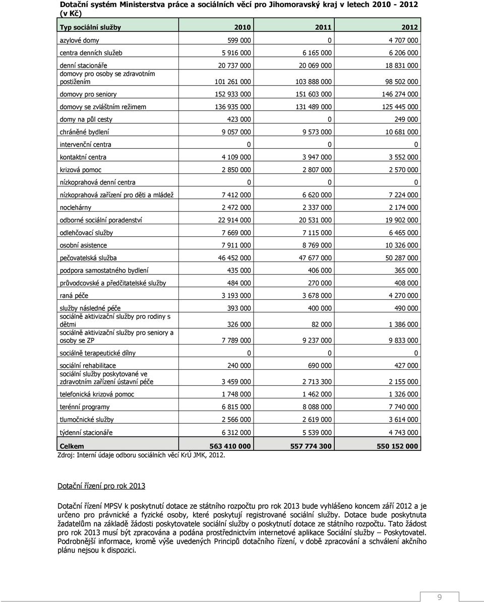 zvláštním režimem 136 935 000 131 489 000 125 445 000 domy na půl cesty 423 000 0 249 000 chráněné bydlení 9 057 000 9 573 000 10 681 000 intervenční centra 0 0 0 kontaktní centra 4 109 000 3 947 000