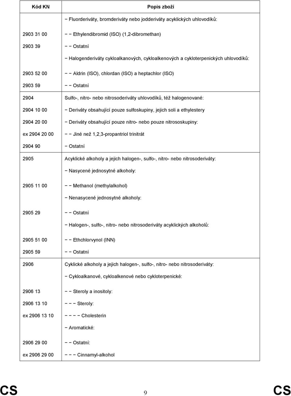 obsahující pouze sulfoskupiny, jejich soli a ethylestery 2904 20 00 Deriváty obsahující pouze nitro- nebo pouze nitrososkupiny: ex 2904 20 00 Jiné než 1,2,3-propantriol trinitrát 2904 90 Ostatní 2905