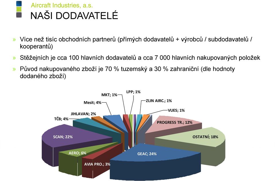 nakupovaného zboţí je 70 % tuzemsk a 30 % zahraniční (dle hodnoty dodaného zboţí) TČB; 4% Mesit; 4%