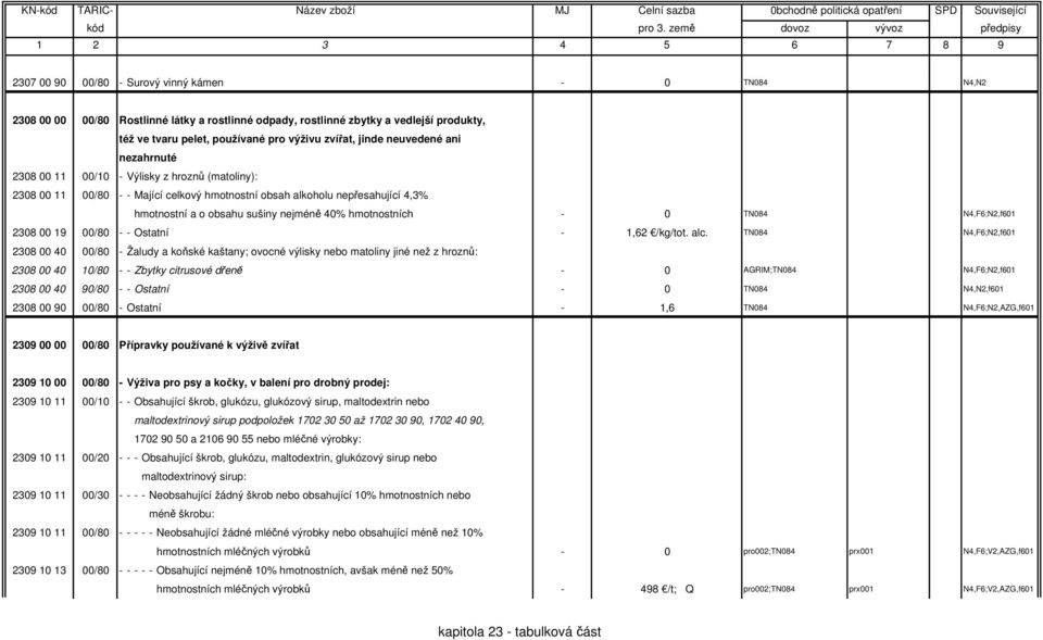 hmotnostních - 0 TN084 N4,F6;N2,f601 2308 00 19 00/80 - - Ostatní - 1,62 /kg/tot. alc.