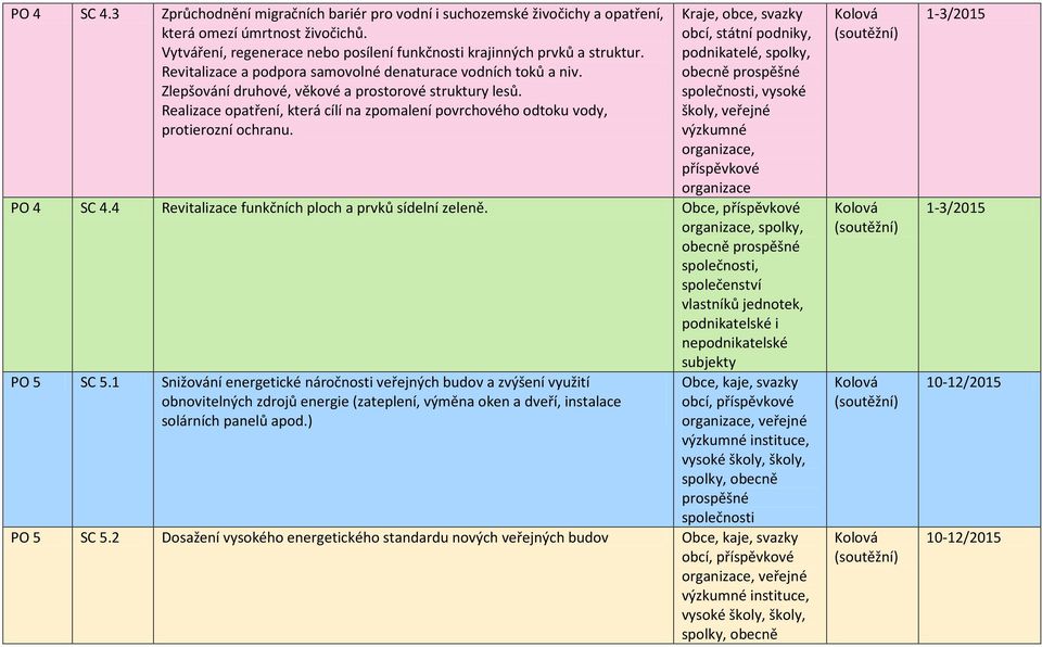 Realizace opatření, která cílí na zpomalení povrchového odtoku vody, protierozní ochranu. obcí, státní podniky, podnikatelé, spolky, vysoké školy, veřejné, PO 4 SC 4.