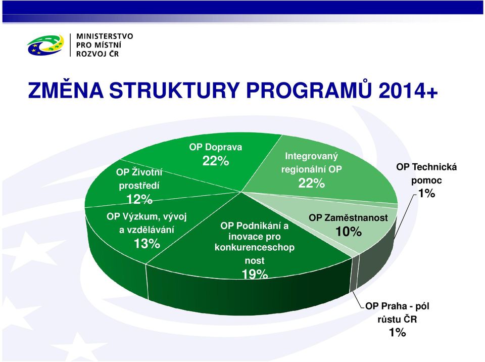 inovace pro konkurenceschop nost 19% Integrovaný regionální OP