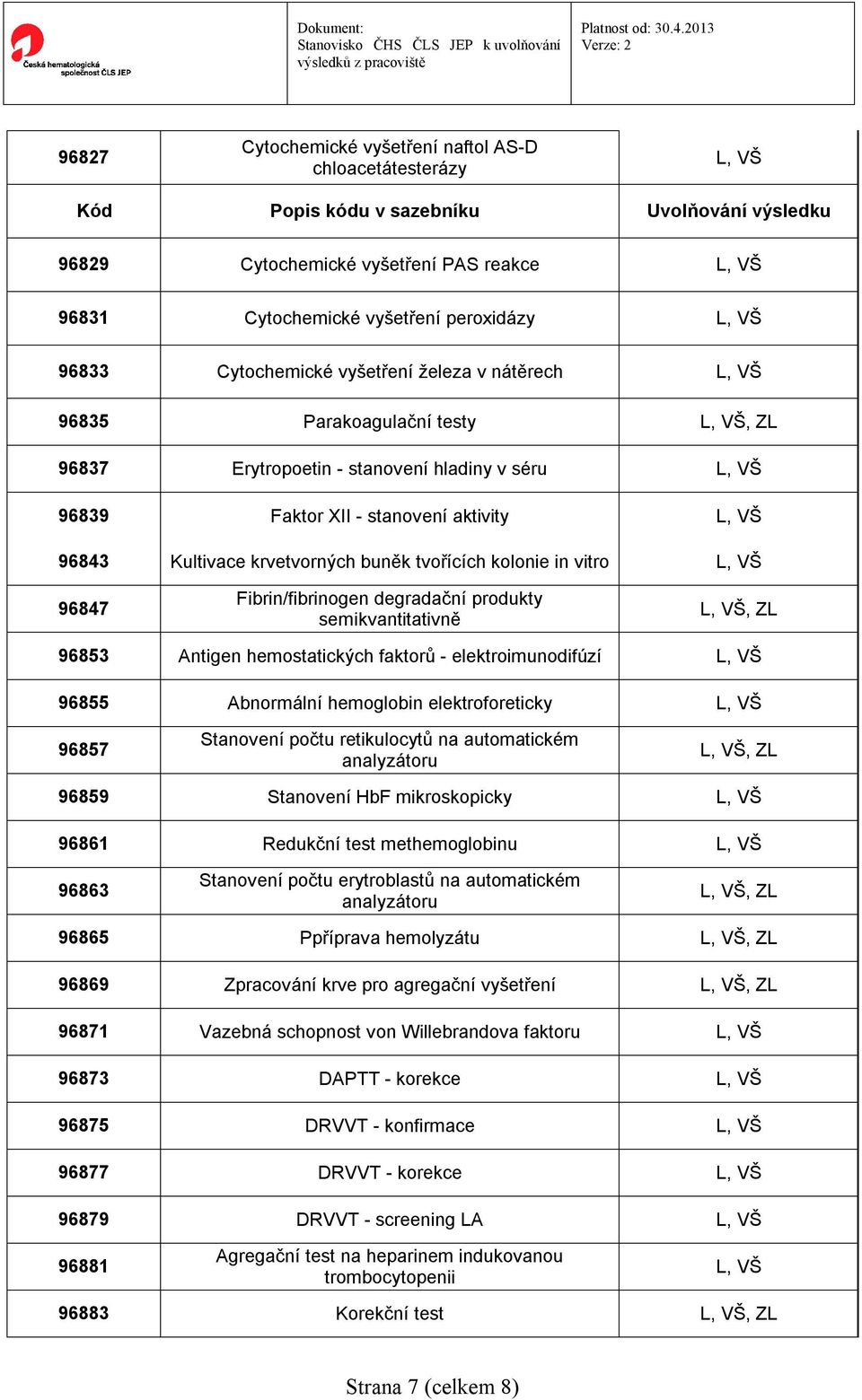 degradační produkty semikvantitativně, ZL 96853 Antigen hemostatických faktorů - elektroimunodifúzí 96855 Abnormální hemoglobin elektroforeticky 96857 Stanovení počtu retikulocytů na automatickém