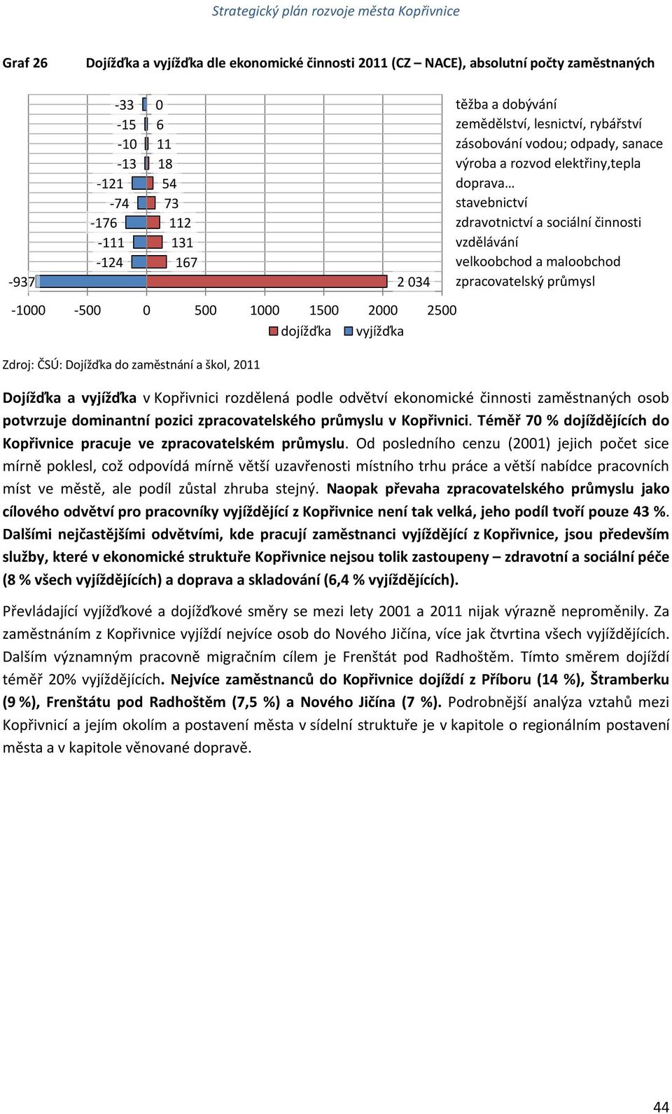 -1-5 5 1 15 2 25 dojížďka vyjížďka Zdroj: ČSÚ: Dojížďka do zaměstnání a škol, 211 Dojížďka a vyjížďka v Kopřivnici rozdělená podle odvětví ekonomické činnosti zaměstnaných osob potvrzuje dominantní