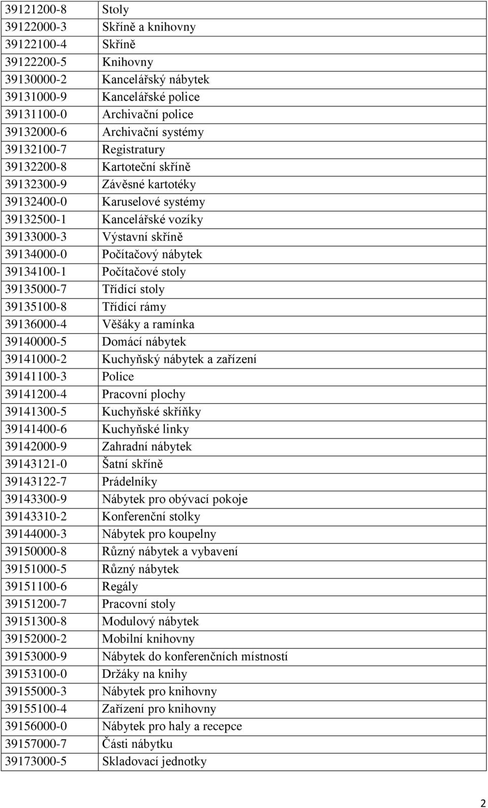 nábytek 39134100-1 Počítačové stoly 39135000-7 Třídící stoly 39135100-8 Třídící rámy 39136000-4 Věšáky a ramínka 39140000-5 Domácí nábytek 39141000-2 Kuchyňský nábytek a zařízení 39141100-3 Police